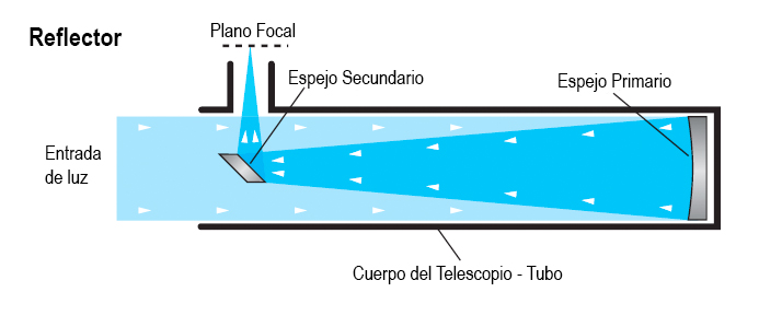 telescopio reflector funcionamiento