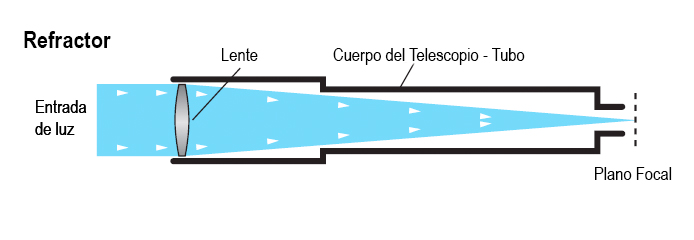 telescopio refractor funcionamiento